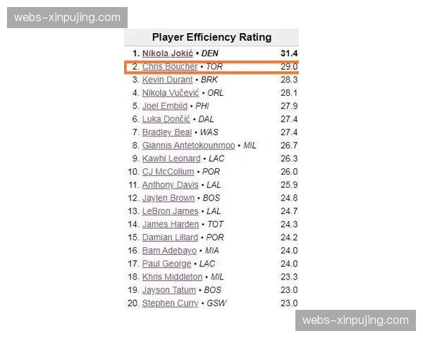 猛龙转换进攻效率突出 利用对手失误得分能力位列联盟前五水平